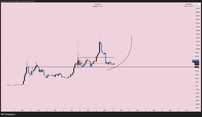 A TradingView chart of NASDAQ:BTCF displaying a candlestick price pattern with a curved black arc drawn on the chart, showing significant price movements over time.