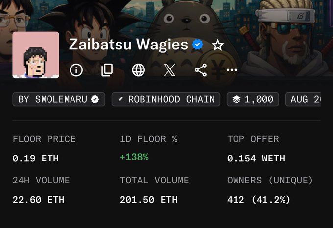 A screenshot of the Zaibatsu Wagies NFT collection page showing a floor price of 0.19 ETH with a +138% 1D floor increase, 22.60 ETH in 24H volume, and 412 unique owners—confirming the poster's claim of waking up to roughly a 2x floor price gain overnight.