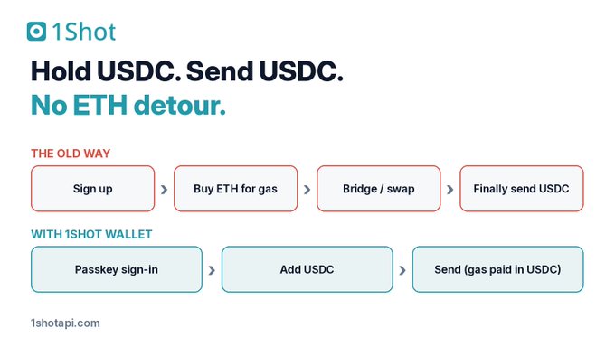A 1Shot (1shotapi.com) infographic titled 'Hold USDC. Send USDC. No ETH detour.' comparing the old way (sign up, buy ETH for gas, bridge/swap, finally send USDC) to using the 1Shot Wallet (passkey sign-in, add USDC, send with gas paid in USDC).