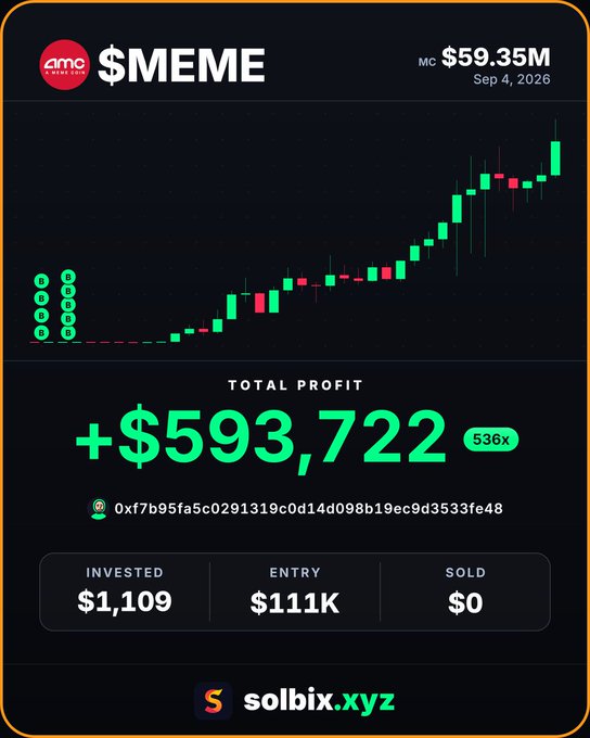 A trading dashboard from solbix.xyz displays the $MEME token with a market cap of $59.35M, showing a candlestick chart alongside an entry of $111K and a total profit of +$593,722 (536x) on a $1,109 investment. The image visually supports the post's claim of massive gains, though with slightly different figures ($1,109 invested vs. $678 in the caption).