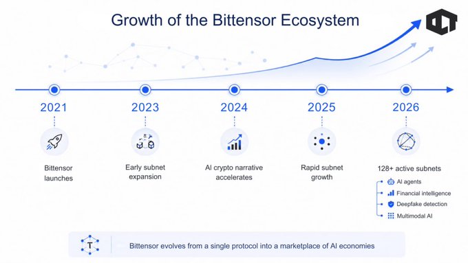A timeline graphic titled "Growth of the Bittensor Ecosystem" traces Bittensor's expansion from its 2021 launch through 2026, highlighting milestones like early subnet expansion (2023), AI crypto narrative acceleration (2024), rapid subnet growth (2025), and reaching 128+ active subnets by 2026 supporting AI agents, financial intelligence, deepfake detection, and multimodal AI—visually reinforcing the post's point that AI agents are fueling Bittensor's ($TAO) long-term demand as a marketplace of AI economies.