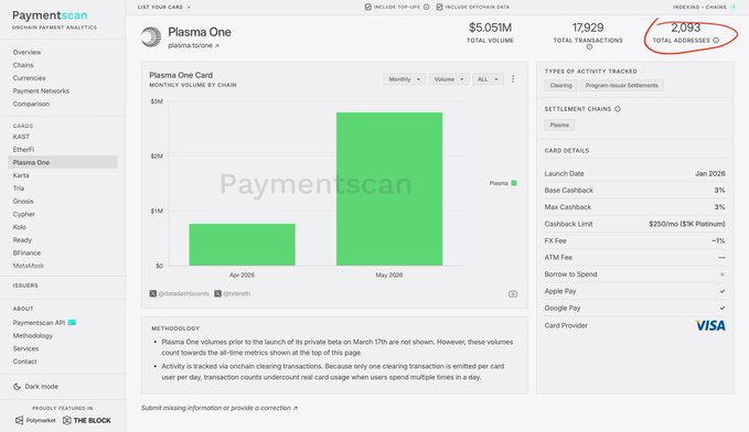 The image displays a webpage showing a chart for payments made by credit cards from a specific company named Visa. The chart shows that $93,746 was paid via Visa during the time period shown. The title of the post reads "RedotPay Cards" in white text with a green background on the bottom left corner and provides some context about the payment methods used for this particular service.