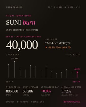 A black-themed data dashboard titled "BURN TRACKER" shows a "14-DAY TOKEN BURN" infographic for "$UNI burn" featuring statistics like "40,000" daily burn, "$354.82K destroyed," and a bar chart, sourced from Ethereum and CoinGecko with credit to @nothingdaoart.