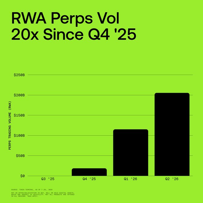 The image is a bar chart titled "RWA Perps Vol 20x Since Q4 '25," showing perps trading volume (RWA) rising from essentially $0 in Q3 '25 to roughly $10B in Q4 '25, ~$115B in Q1 '26, and ~$205B in Q2 '26, sourced from Token Terminal as of July 7, 2026. The chart visually reinforces the post's claim of a 20x volume surge, illustrating explosive quarterly growth in onchain real-world asset derivatives trading.
