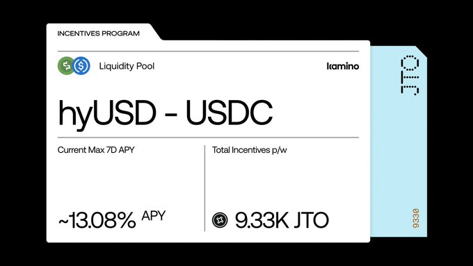 The image displays a Kamino Finance incentives program card for the hyUSD-USDC Liquidity Pool, showing a current max 7D APY of ~13.08% and total weekly incentives of 9.33K JTO—visualizing the doubled rewards mentioned in the post that make it the top-yielding stablecoin pool on Kamino.