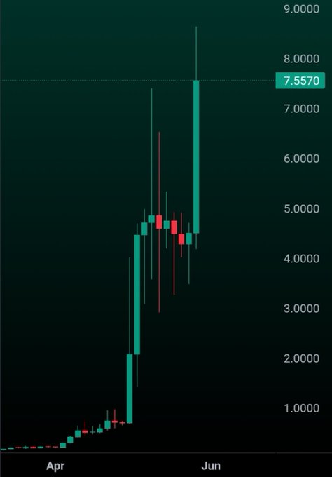 A bar graph displaying a stock chart with an upward trend shows that the stock has been increasing in value from April through June. The line going up indicates that the stock price has been rising, possibly reaching a peak during this period. This data might be of interest to investors or traders looking at the stock market and analyzing trends.