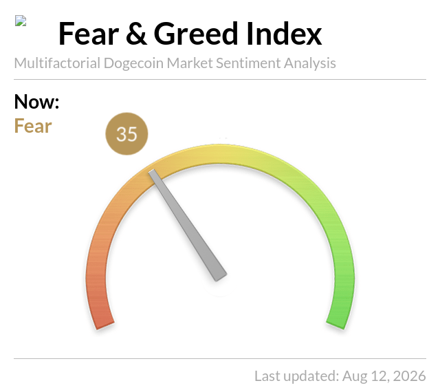 A Fear & Greed Index gauge for Dogecoin Market Sentiment showing a score of 35 (Fear), last updated Aug 12, 2026.