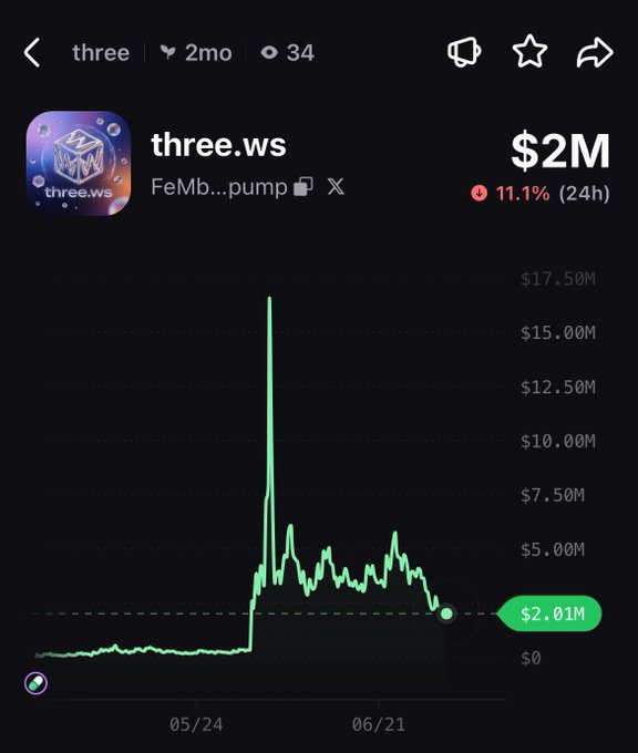 The image displays a market cap chart for the "three.ws" token on the FeMb...pump platform, showing its price history with a current market cap of $2M and a 24-hour decline of 11.1%, after previously spiking near $17.5M. The chart illustrates significant volatility with multiple peaks, suggesting the speculative trading pattern relevant to the post's discussion of potential bullish momentum from a tech release partnership with IBM.