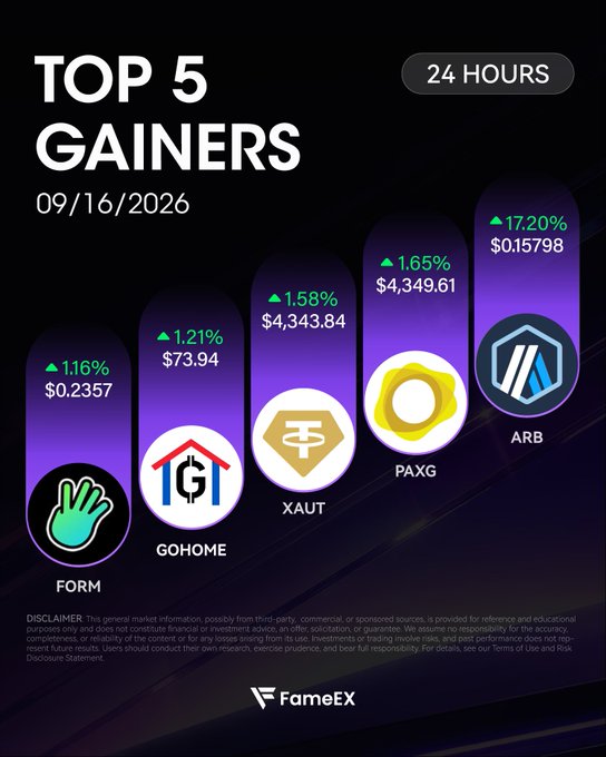 A graphic titled "TOP 5 GAINERS 09/16/2026 24 HOURS" displays crypto price increases for FORM (1.16%), GOHOME (1.21%), XAUT (1.58%), PAXG (1.65%), and ARB (17.20%) from FameEX.