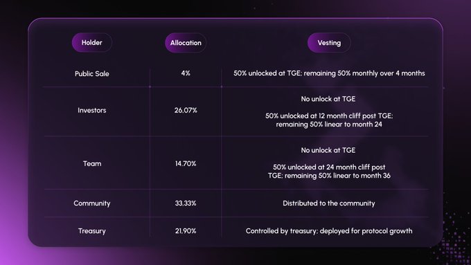 A token allocation chart with columns for 'Holder' (Public Sale 4%, Investors 26.07%, Team 14.70%, Community 33.33%, Treasury 21.90%) and 'Vesting' schedules detailing unlock timelines and cliffs.