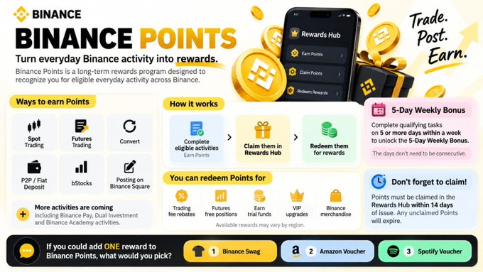 A Binance promotional graphic titled 'BINANCE POINTS' explaining the rewards program with sections on ways to earn points, how it works, redemption options, and a 5-day weekly bonus feature.