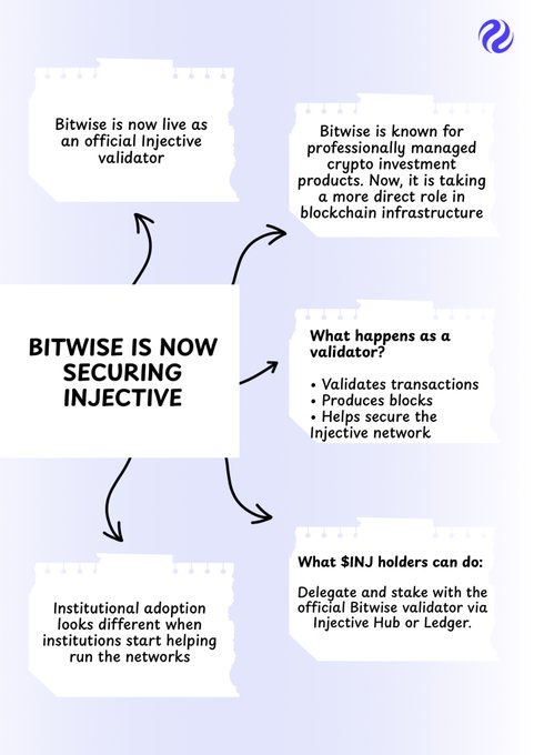 Infographic titled 'BITWISE IS NOW SECURING INJECTIVE' with notes about Bitwise becoming an Injective validator, its validator role, and staking options for $INJ holders.