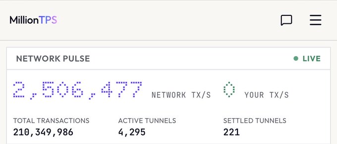 The image shows a "MillionTPS" dashboard displaying a live "Network Pulse" of 2,506,477 transactions per second on the Sui Network, with 210,349,986 total transactions, 4,295 active tunnels, and 221 settled tunnels—visually confirming the post's claim that Sui Network has surpassed its 1 million TPS goal by now processing over 2 million transactions per second.