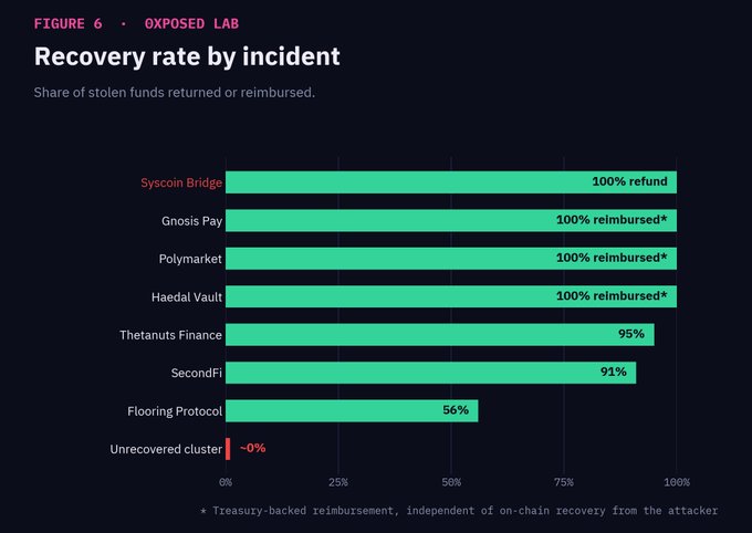 A bar chart titled "Recovery rate by incident" from Oxposed Lab showing stolen funds recovery percentages: Syscoin Bridge 100%, Gnosis Pay 100%, Polymarket 100%, Haedal Vault 100%, Thetanuts Finance 95%, SecondFi 91%, Flooring Protocol 56%, Unrecovered cluster ~0%.