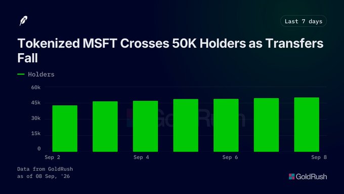 A GoldRush chart titled "Tokenized MSFT Crosses 50K Holders as Transfers Fall" displays the number of MSFT token holders over the last 7 days, from Sep 2 to Sep 8, 2026, showing steady growth from around 42K to just over 50K holders, visually confirming the post's claim that holders increased 17% from 42.5K to 50.17K despite a 33% drop in weekly transfers following the Sep 3 spike.