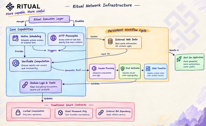 A detailed infographic titled 'RITUAL' explaining the 'Ritual Network Infrastructure,' showing how the 'Ritual Execution Layer' with 'Native Scheduling,' 'HTTP Precompiles,' 'Verifiable Computation,' and 'Onchain Logic & State' overcomes the limitations of 'Traditional Smart Contracts.'