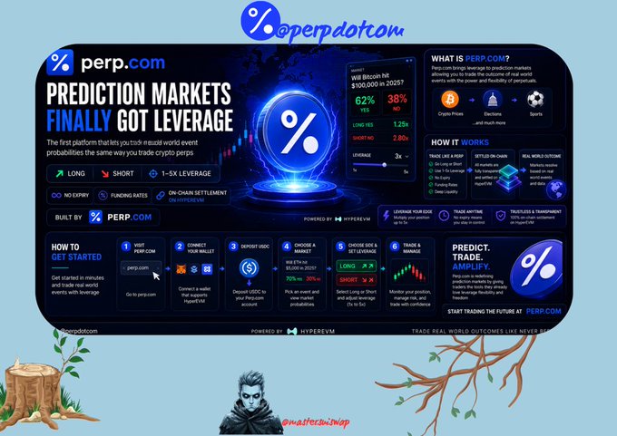 A promotional graphic for **perp.com** titled "Prediction Markets Finally Got Leverage," showcasing the platform's interface with features like "Will Bitcoin hit $100,000 in 2025?" displaying 62% YES / 38% NO odds, along with options to "Trade Like a Perp," "Opt-in on-Chain," and trade real-world outcomes like Crypto Prices, Elections, and Sports with 1-5x leverage on HyperEVM, directly aligning with the post's announcement about trading real-world event probabilities like crypto perps.