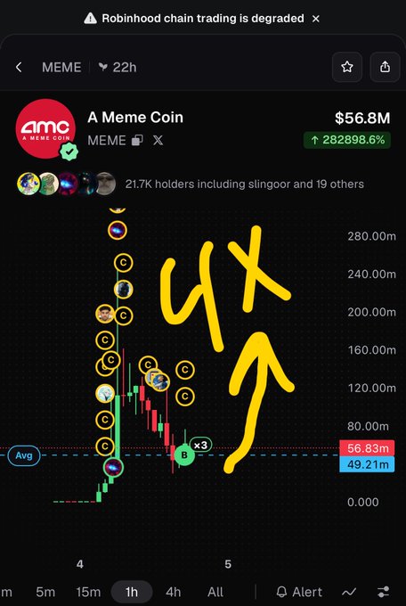 A cryptocurrency trading chart for 'A Meme Coin' (MEME) on a Robinhood-style app, showing a price of $56.8M with a 282,898.6% increase, overlaid with yellow hand-drawn arrows and circles pointing upward.