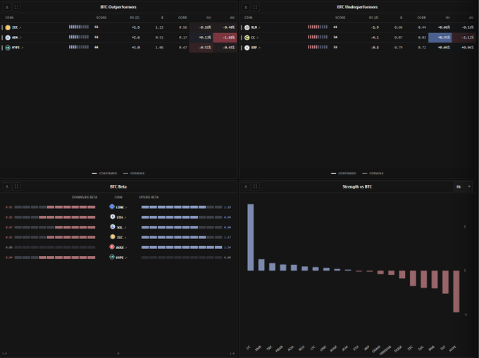 A dark-themed cryptocurrency analytics dashboard displaying four panels: "BTC Outperformers" and "BTC Underperformers" tables in the top row showing tickers like ZEC, XMR, DCR, CC, and XRP with performance metrics, and "BTC Beta" and "Strength vs BTC" bar charts in the bottom row comparing assets like LINK, ETH, SOL, ZEC, DASH, and BSV—visually representing the user's work-in-progress altcoin screening tool for filtering quality trading opportunities.