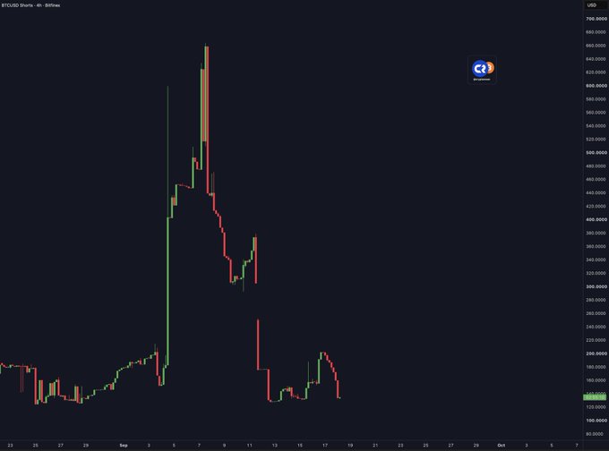 A BTCUSD 4-hour candlestick chart shows Bitcoin's volatile price action from late August to mid-October, with a sharp rally peaking near $680,000 on the chart's scale before declining and consolidating around the $140,000 level marked on the right axis, visually supporting the post's claim that whales closed their shorts during this volatile period.
