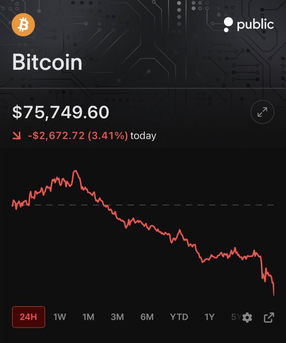 A mobile trading app interface from 'public' showing Bitcoin at $75,749.60, down $2,672.72 (3.41%) today, accompanied by a red downward-trending line graph.