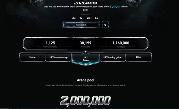 A promotional graphic for the "2026KCGI" UEX Arena competition, displaying a countdown timer (05d 12h 30m 56s), 1,125 participating teams, 30,199 participants, and a 1,160,000 token pool, centered around the "Arena pool" tab showing 2,000,000. The image visually supports the post's call to join the $3,000,000 reward pool UEX Arena event, highlighting key stats like team counts and prize pools that emphasize the scale of the competition.