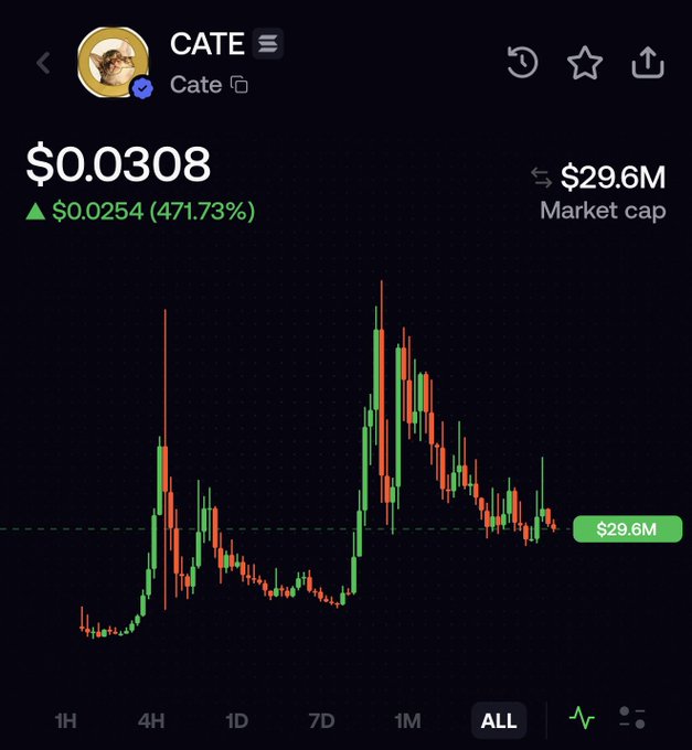 A cryptocurrency price chart for CATE showing a price of $0.0308 with a 471.73% increase and a market cap of $29.6M.