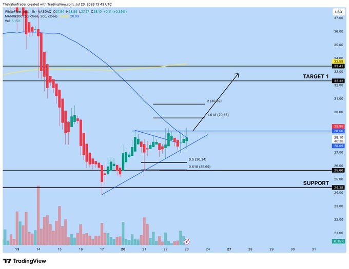 A TradingView 1-hour candlestick chart for ticker $WYFI shows an ascending triangle pattern forming near $28, with Fibonacci levels marking a projected upside target at $32.32–$33.55, supporting the post's bullish breakout call toward $33.