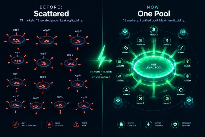 An infographic comparing 'Scattered' (13 isolated markets with low capital efficiency and high slippage) to 'One Pool' (one unified liquidity pool with deeper liquidity and stronger security), labeled 'Fragmentation Convergence'.