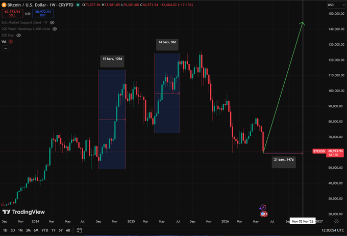 The image shows a graph of Bitcoin price movements over several months from September through December 2020. It displays three distinct periods: the period between September-December 2020, where Bitcoin was going up; April-July 2020, which represented a decline; and November-January 2021, where Bitcoin experienced a significant rise in value. The line graph shows how Bitcoin prices have fluctuated over time, with peaks representing increases in price and valleys indicating decreases. This historical data can help predict future trends and guide investment decisions for those interested in the cryptocurrency market.