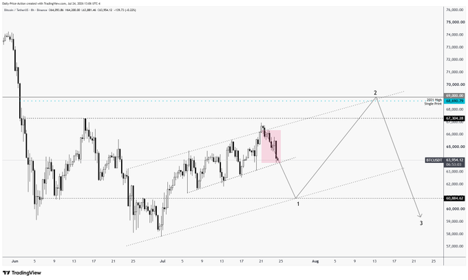 A Bitcoin price chart from TradingView displays BTC/USD at $63,954.13, showing a projected zigzag pattern with three labeled points (1, 2, 3) along a rising trendline, visually supporting the post's claim that Bitcoin is following a forecasted path toward the $66,333 target.