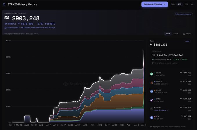 A dashboard titled 'STRK20 Privacy Metrics' showing a shielded value of '$903,248' and 'strkBTC ≈ $170,095 · 2.67 strkBTC', with a chart and a pool pulse showing 35 assets protected.