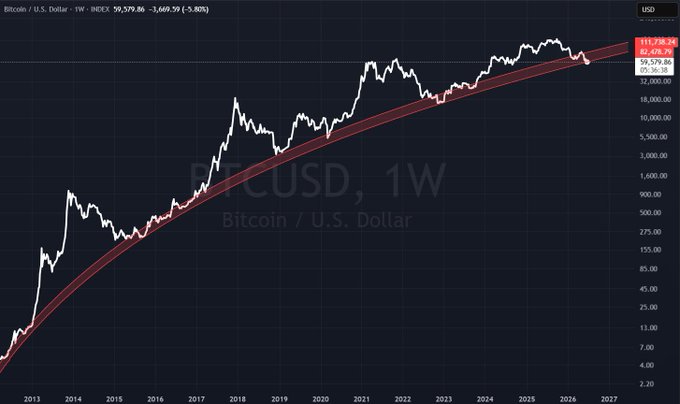 The image shows a weekly Bitcoin/U.S. Dollar (BTCUSD) price chart spanning from 2013 to 2027, with current price at $59,579.86 (-5.80%), featuring a long-term logarithmic regression trendline that highlights how the recent price sits below historical trend, supporting the "Historical undervaluation" narrative.