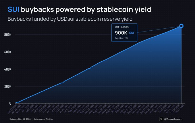 A dark-themed line chart titled "SUI buybacks powered by stablecoin yield" tracks cumulative SUI token buybacks from July 1, 2025 to October 18, 2026, showing a steady climb to 900K SUI (averaging 46K per day) funded by USDsui stablecoin reserve yield, with data sourced from Sui.io and attributed to @ToreroRomero.