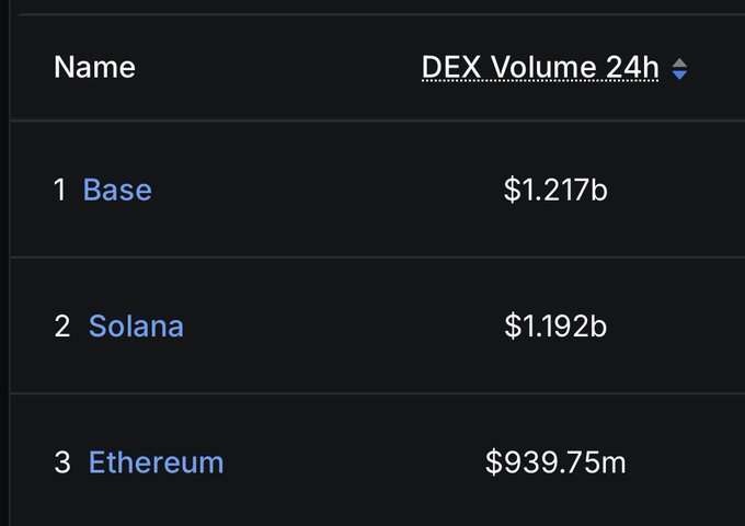 ids of three cryptocurrency exchanges and their respective volumes, sorted by descending order.