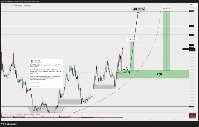 A TradingView chart of EURGBP showing a 15-minute timeframe with green annotations marking gains of 24.21%, 49.33%, and 49.41%, along with a tweet about trading and a 'POI' label.