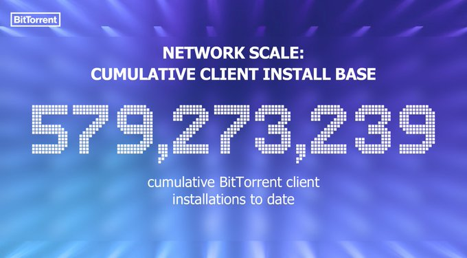 The image displays a BitTorrent promotional graphic showing "NETWORK SCALE: CUMULATIVE CLIENT INSTALL BASE" with the number 579,273,239, representing cumulative BitTorrent client installations to date. This visual emphasizes BitTorrent's massive established user base, serving as a credibility marker to reinforce the project's transparency and trustworthiness in the context of its BTT long-term repurchase initiative.