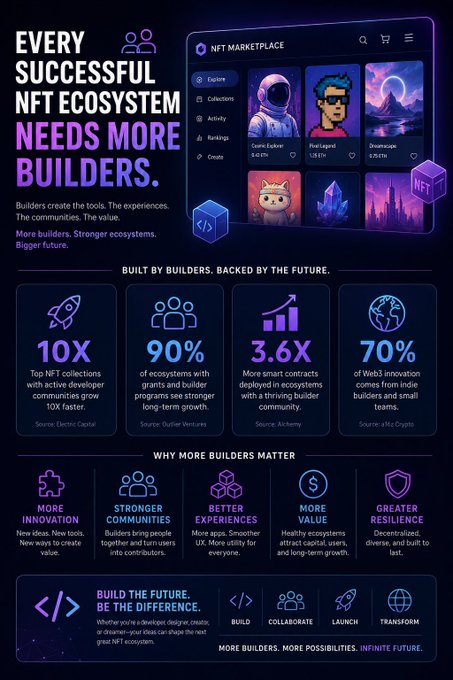 The image features a poster with a purple background, blue text, and illustrations of people working together. The poster promotes the idea that every successful NFT ecosystem requires more builders and creators. This message is emphasized by the use of various icons related to NFTs such as coins, tokens, and blocks. The overall design and layout of the poster are visually appealing and effectively convey the intended message about the importance of collaboration in the NFT space.