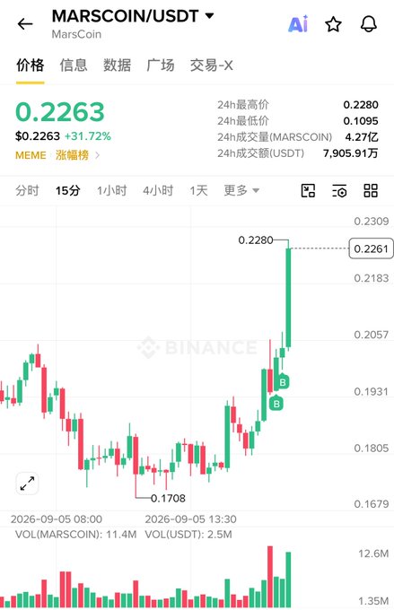 A Binance trading chart showing MARSCOIN/USDT at $0.2263, up 31.72%, with a candlestick chart and 24-hour trading volume of 4.27亿.
