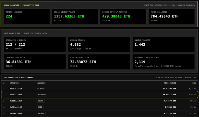 The image displays a dashboard titled "STONK LAUNCHER - CUMULATIVE TAPE" showing 224 tokens launched with $2.21M in gross window volume (1157.63363 ETH) and $818.9K locked into LP forever, alongside a "Top Deployers - Fees Earned" leaderboard highlighting deployer "0x1657...89d8" (MOONCOW) ranking #2 with 10.89211 ETH ($10.2K) earned. This data supports the post's narrative about $mooncow as a successful case study for $stonkbroker's safe launch pad, with the leaderboard rank demonstrating strong fee generation for the creator despite average price action.