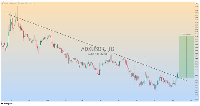 A TradingView daily chart of ADXUSDT (AdEx/TetherUS) shows a major downtrend trendline breakout, with price action pushing above resistance, supporting the post's claim of a confirmed upside breakout and anticipated bullish rally targeting a ~165% gain.
