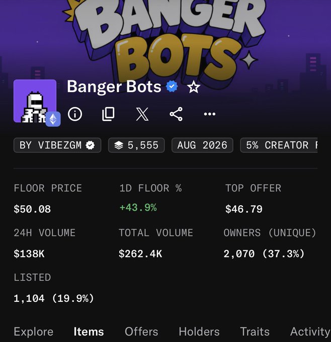 NFT marketplace listing for 'Banger Bots' showing a floor price of $50.08, 1D floor percentage of +43.9%, 24H volume of $138K, and 2,070 unique owners, created by Vibezgm in August 2026.