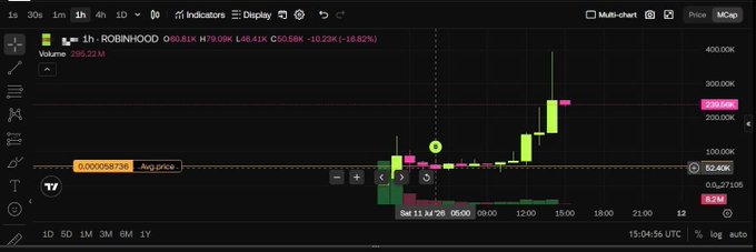 A TradingView candlestick chart for HOOD (Robinhood) on Binance, showing a sharp price spike labeled 'ROBINHOOD O50.81K H70.89K L46.41K C50.58K +10.22% (+18.62%)' with volume of 555.21M.