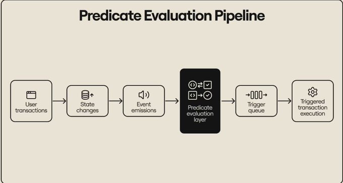 A diagram titled 'Predicate Evaluation Pipeline' showing a workflow from 'User transactions' through 'State changes' and 'Event emissions' to 'Triggered transaction execution'.