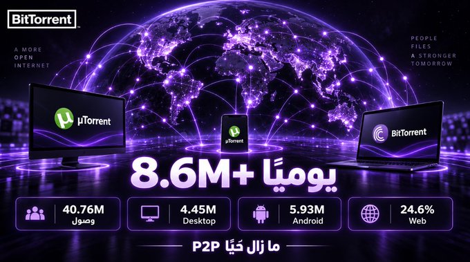 A promotional graphic for BitTorrent displaying "8.6M+ يومياً" (daily) against a purple globe network background, with statistics showing 40.76M total reach users, 4.45M Desktop users, 5.93M Android users, and 24.6% Web usage rate, alongside uTorrent and BitTorrent branded monitors. The image visualizes the accompanying post's claim that BitTorrent maintains over 8.6 million daily active users with breakdown metrics across platforms.