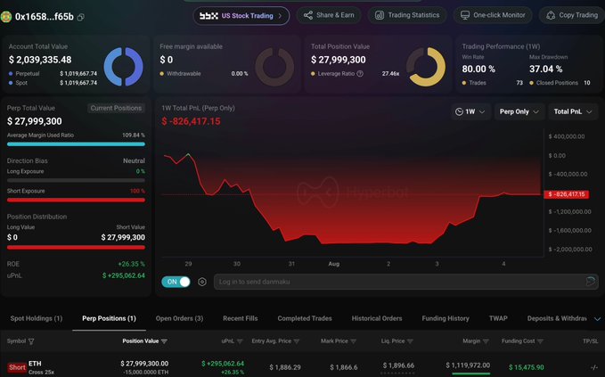 This image shows a screenshot of a trading platform displaying a large short position of $27,999,300 on ETH with 25x leverage, which is currently losing $826,417.15. The accompanying text highlights the precariousness of this position, stating that a drop of just $30.7 in ETH price would wipe out the trader.