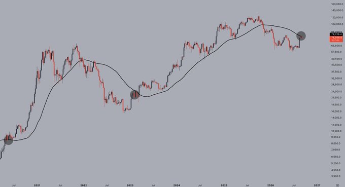 A candlestick chart of BTC/USD from 2021 through 2026 shows Bitcoin's price action relative to a 50-week moving average, with current price hovering around 95,000 near the indicator line. The image illustrates the post's point that BTC is testing the 50-week MA, a decisive break above which would mark the start of the next major upside move.