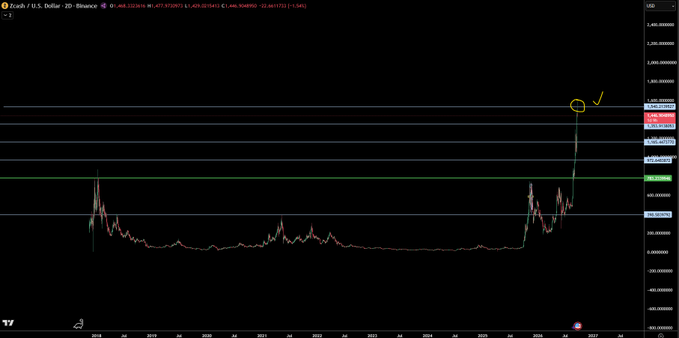 A TradingView chart of Zcash (ZEC/USD) on a 2-day timeframe showing a dramatic price breakout from around $40 to approximately $470, with a yellow circle and checkmark highlighting the recent surge on the far right.