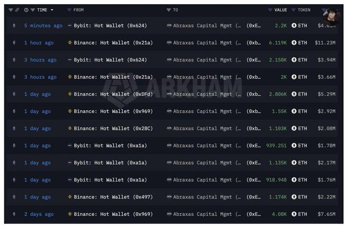 A blockchain transaction tracker displays a series of large ETH withdrawals (ranging from 0.9K to 6.1K ETH) from exchange hot wallets—including Bybit and Binance—to Abraxas Capital Management addresses over the past 2 days, totaling tens of millions of dollars and illustrating the firm's aggressive ETH accumulation noted in the post.