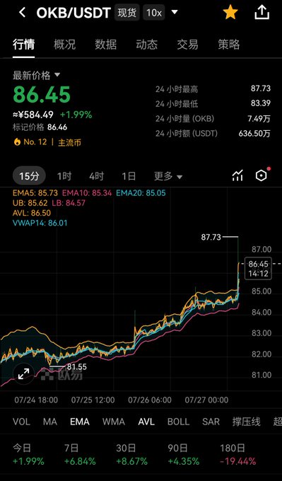 A cryptocurrency trading app screenshot showing the OKB/USDT spot trading pair at a current price of 86.45 USDT, up 1.99%, with 24-hour high of 87.73 and 24-hour trading volume of 636.50万 USDT, displaying a candlestick chart with EMA5, EMA10, EMA20, UB, and LB indicators.